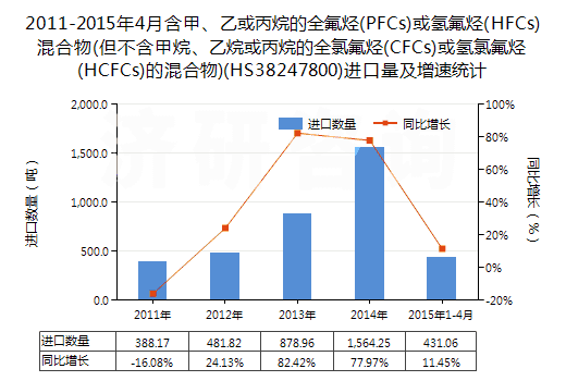 2011-2015年4月含甲、乙或丙烷的全氟烴(PFCs)或氫氟烴(HFCs)混合物(但不含甲烷、乙烷或丙烷的全氯氟烴(CFCs)或氫氯氟烴(HCFCs)的混合物)(HS38247800)進(jìn)口量及增速統(tǒng)計(jì)